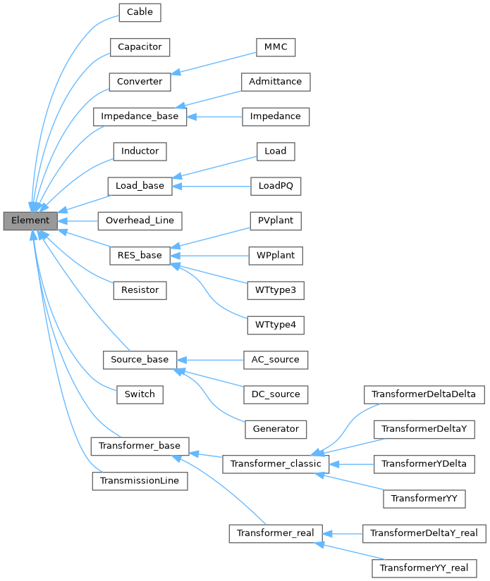 Inheritance graph