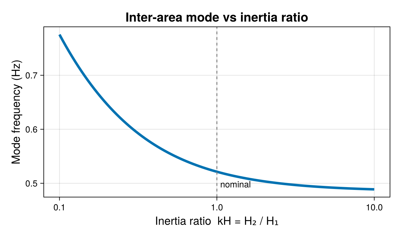 Inter-area mode frequency as the inertia ratio varies.