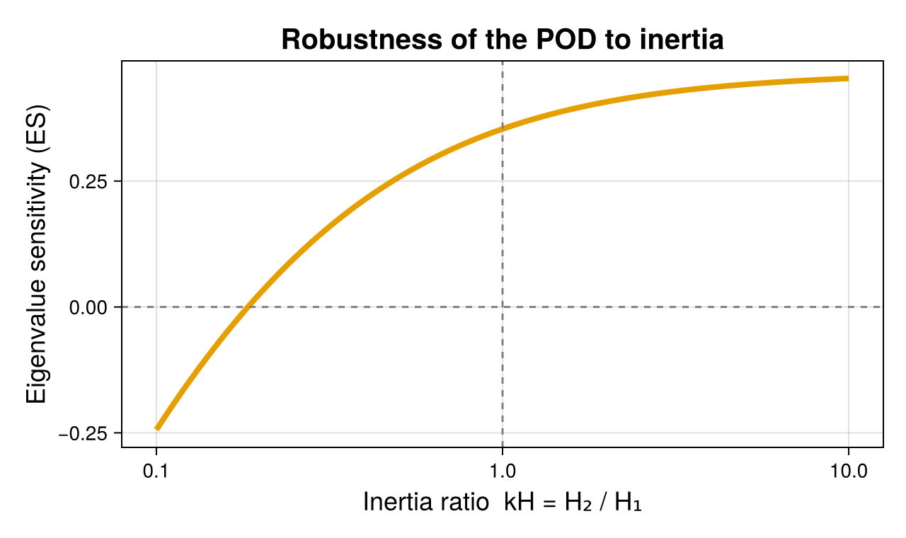 Eigenvalue sensitivity of the inter-area mode vs inertia ratio — the robustness curve.